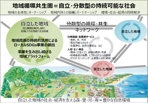 地域循環共生圏=自立・分散型の持続可能な社会の説明図
